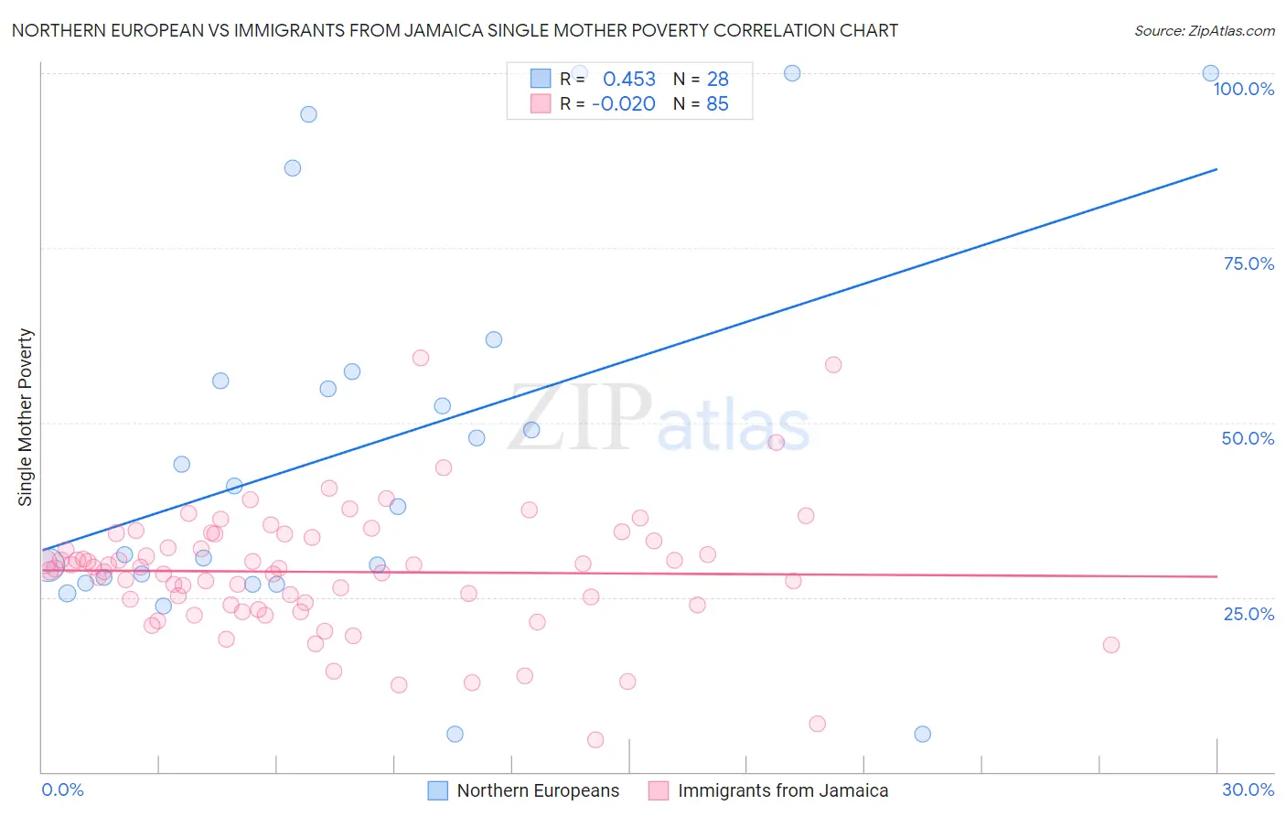 Northern European vs Immigrants from Jamaica Single Mother Poverty
