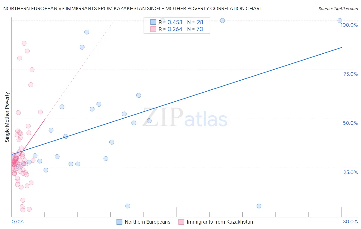 Northern European vs Immigrants from Kazakhstan Single Mother Poverty