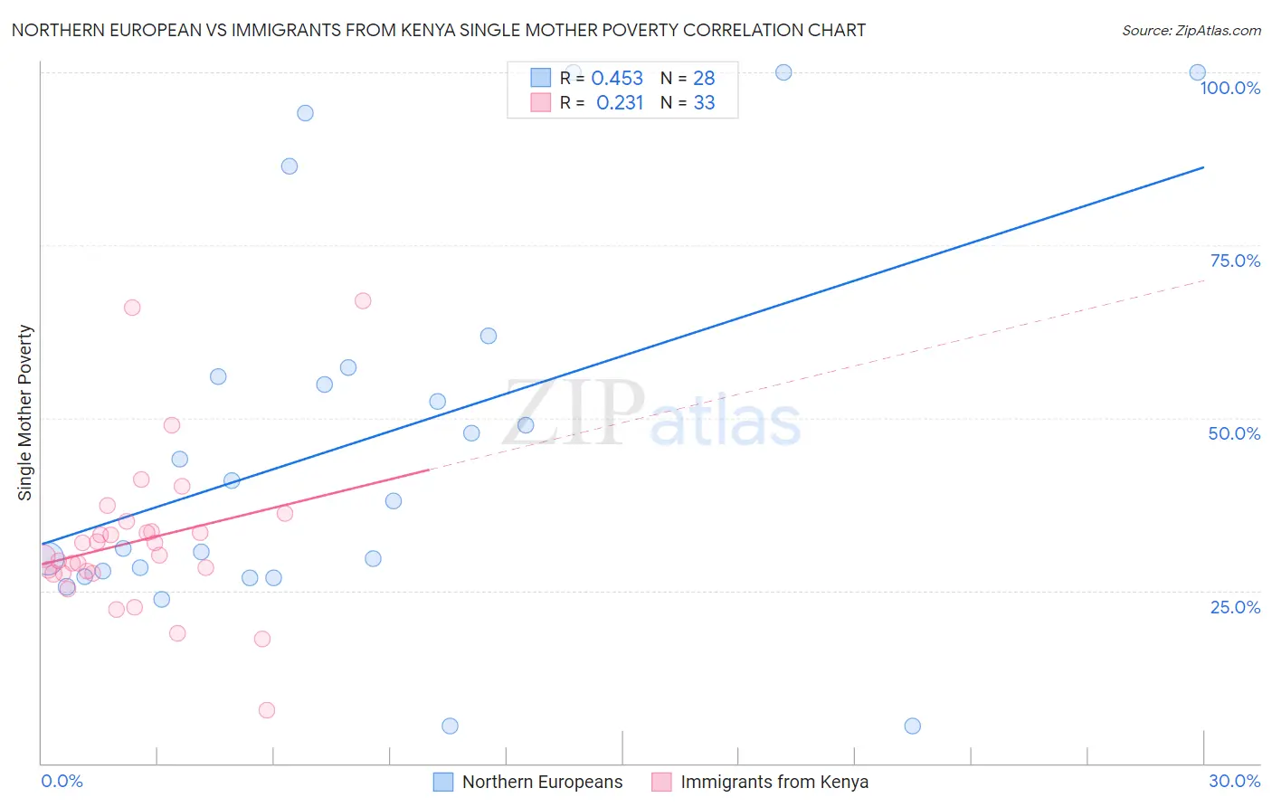 Northern European vs Immigrants from Kenya Single Mother Poverty