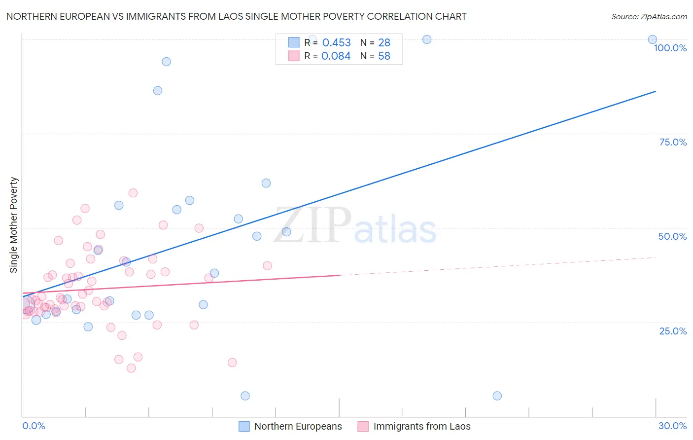 Northern European vs Immigrants from Laos Single Mother Poverty