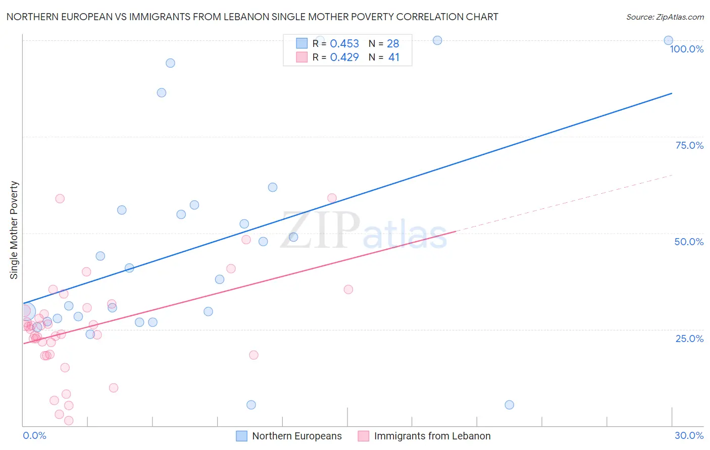 Northern European vs Immigrants from Lebanon Single Mother Poverty