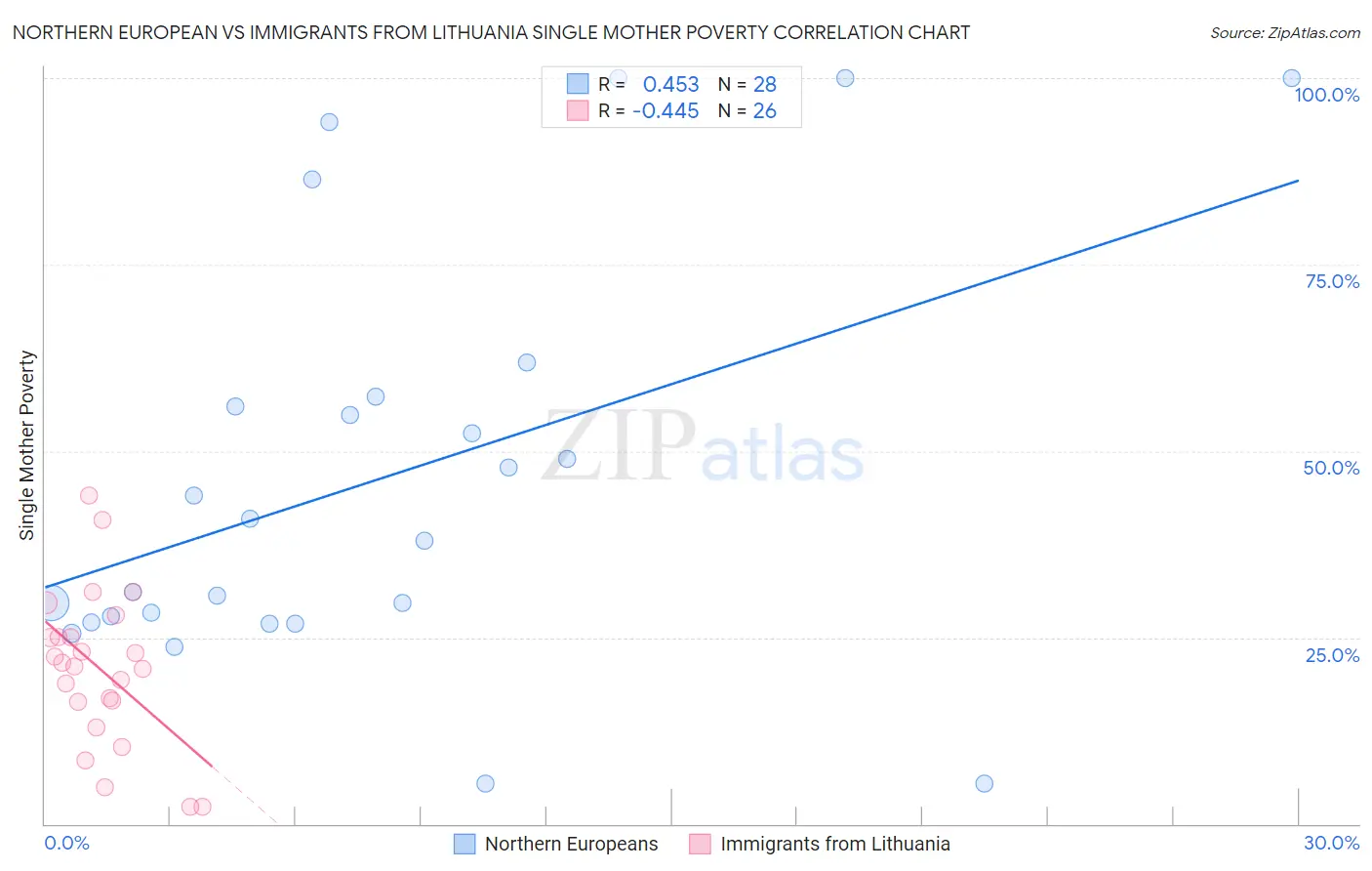 Northern European vs Immigrants from Lithuania Single Mother Poverty