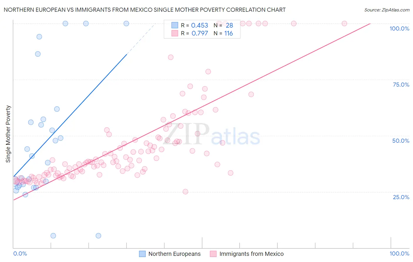 Northern European vs Immigrants from Mexico Single Mother Poverty