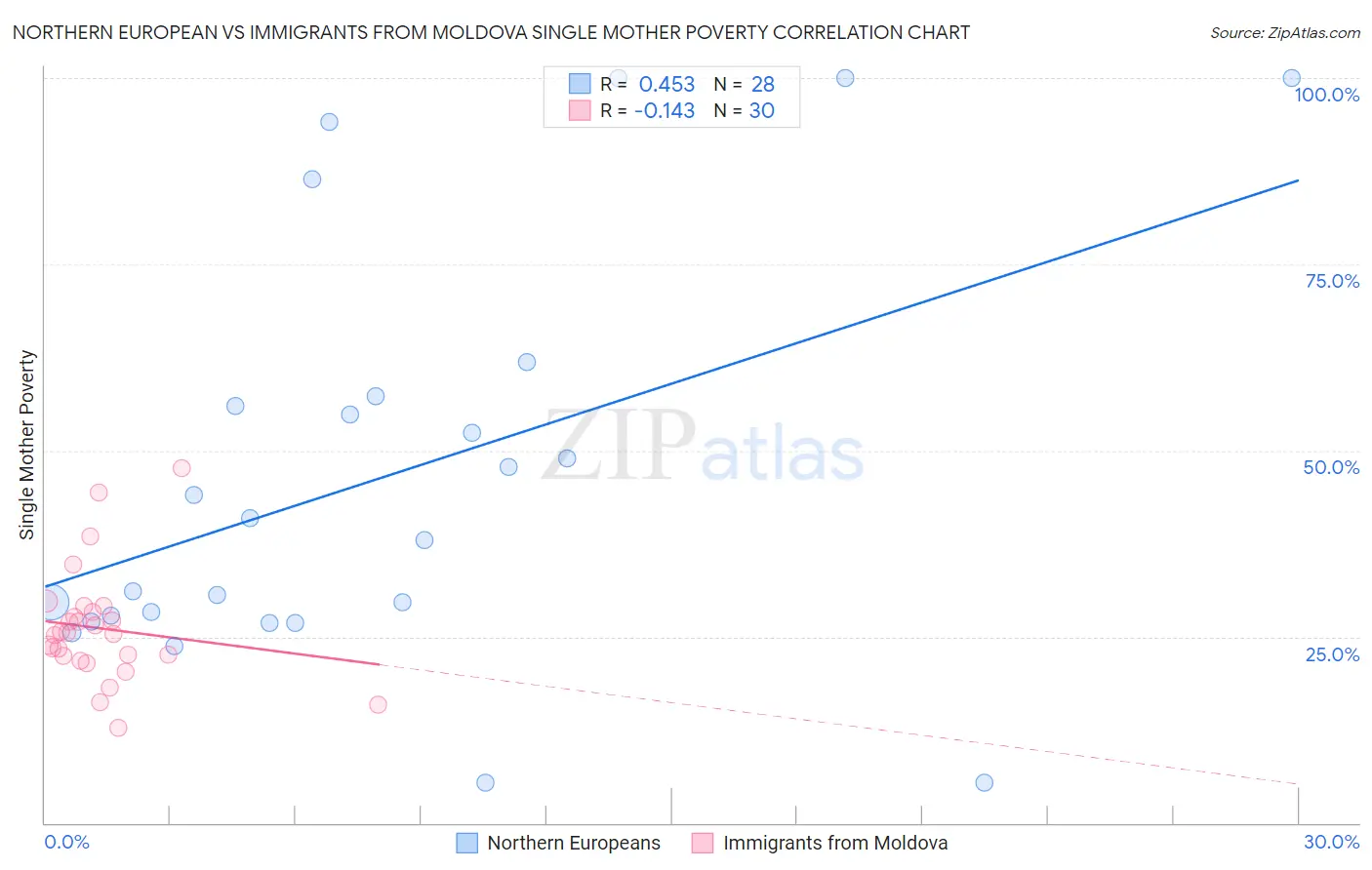 Northern European vs Immigrants from Moldova Single Mother Poverty