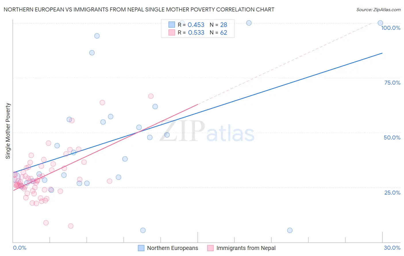 Northern European vs Immigrants from Nepal Single Mother Poverty