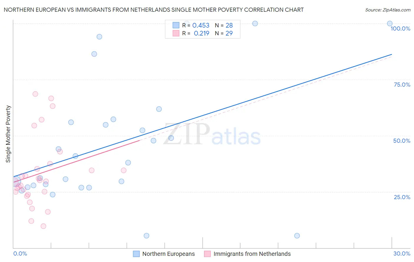 Northern European vs Immigrants from Netherlands Single Mother Poverty