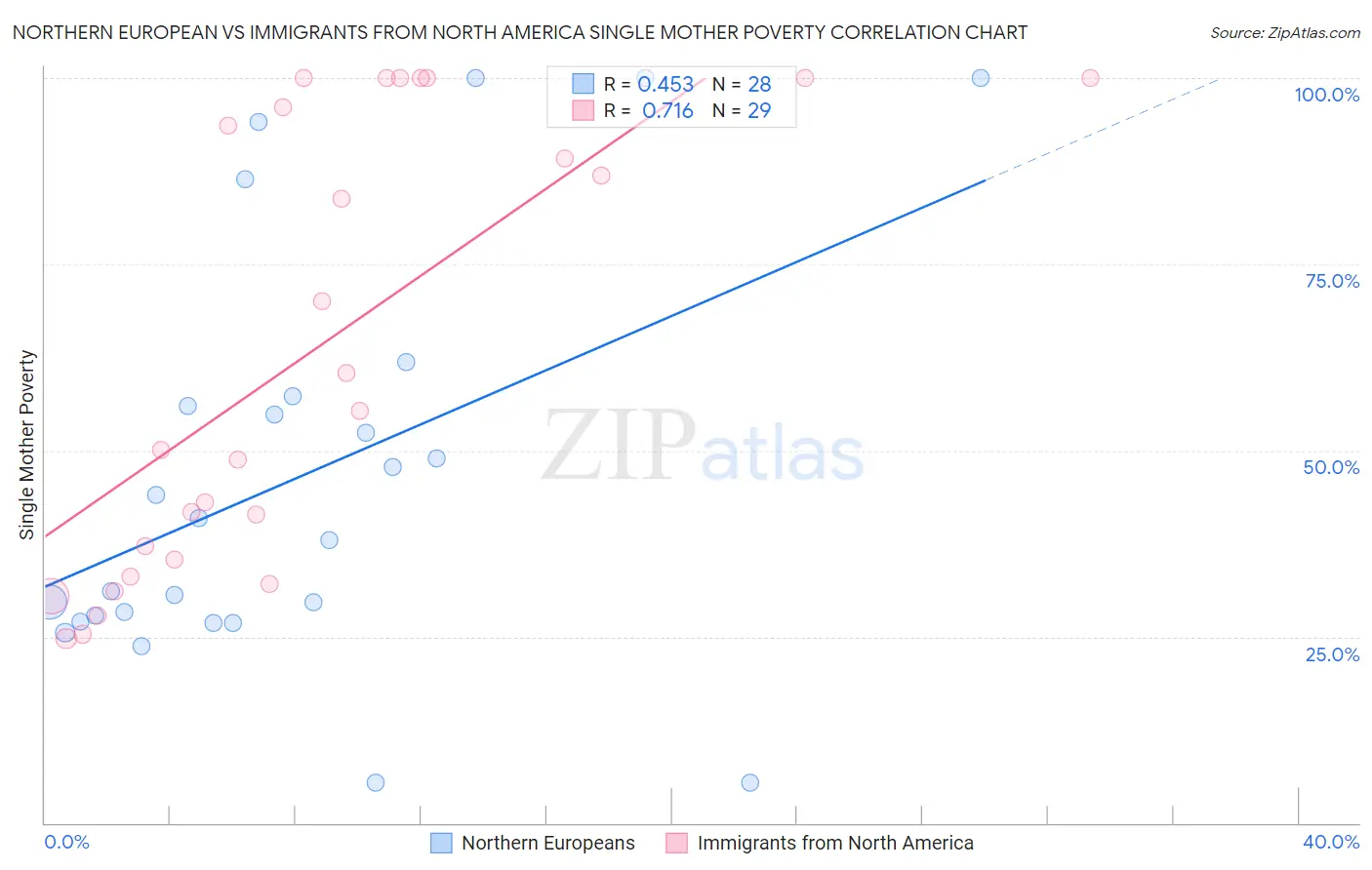 Northern European vs Immigrants from North America Single Mother Poverty