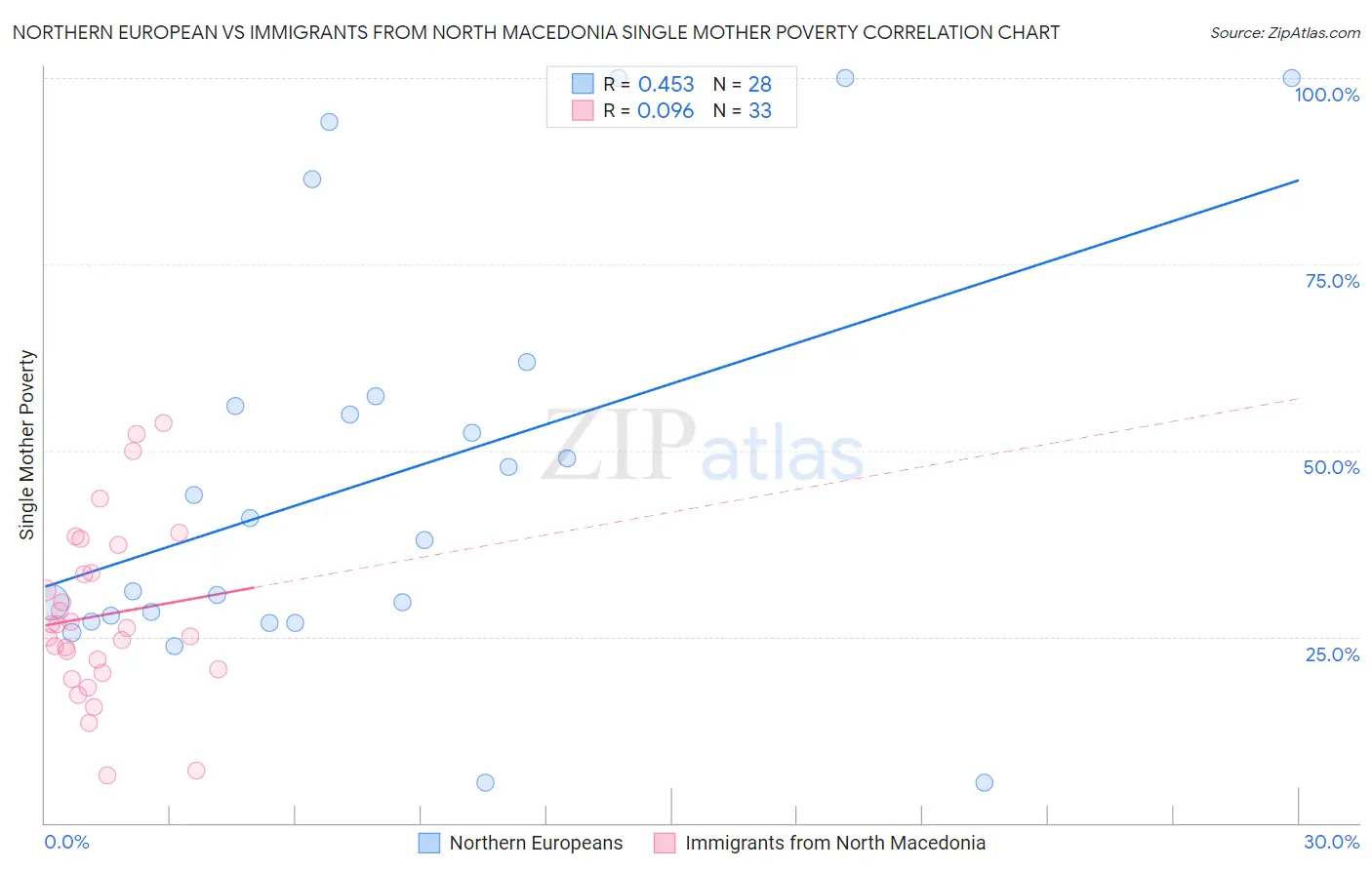 Northern European vs Immigrants from North Macedonia Single Mother Poverty