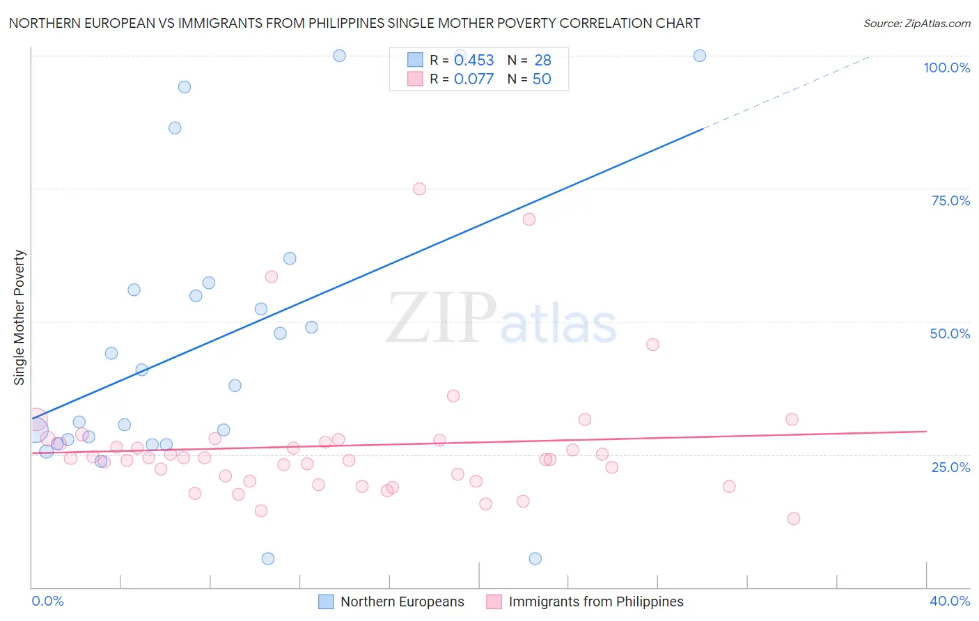 Northern European vs Immigrants from Philippines Single Mother Poverty