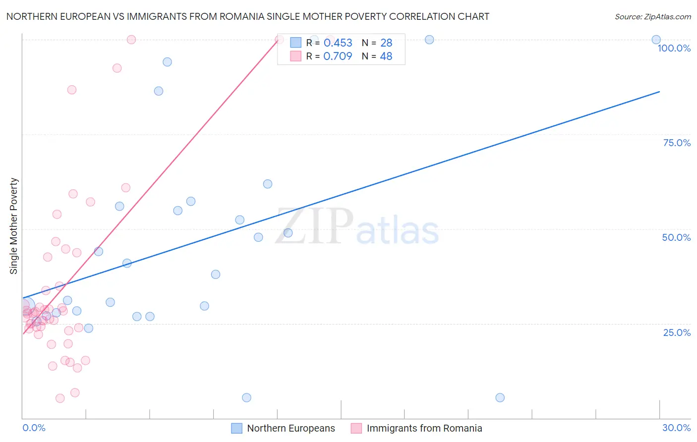 Northern European vs Immigrants from Romania Single Mother Poverty