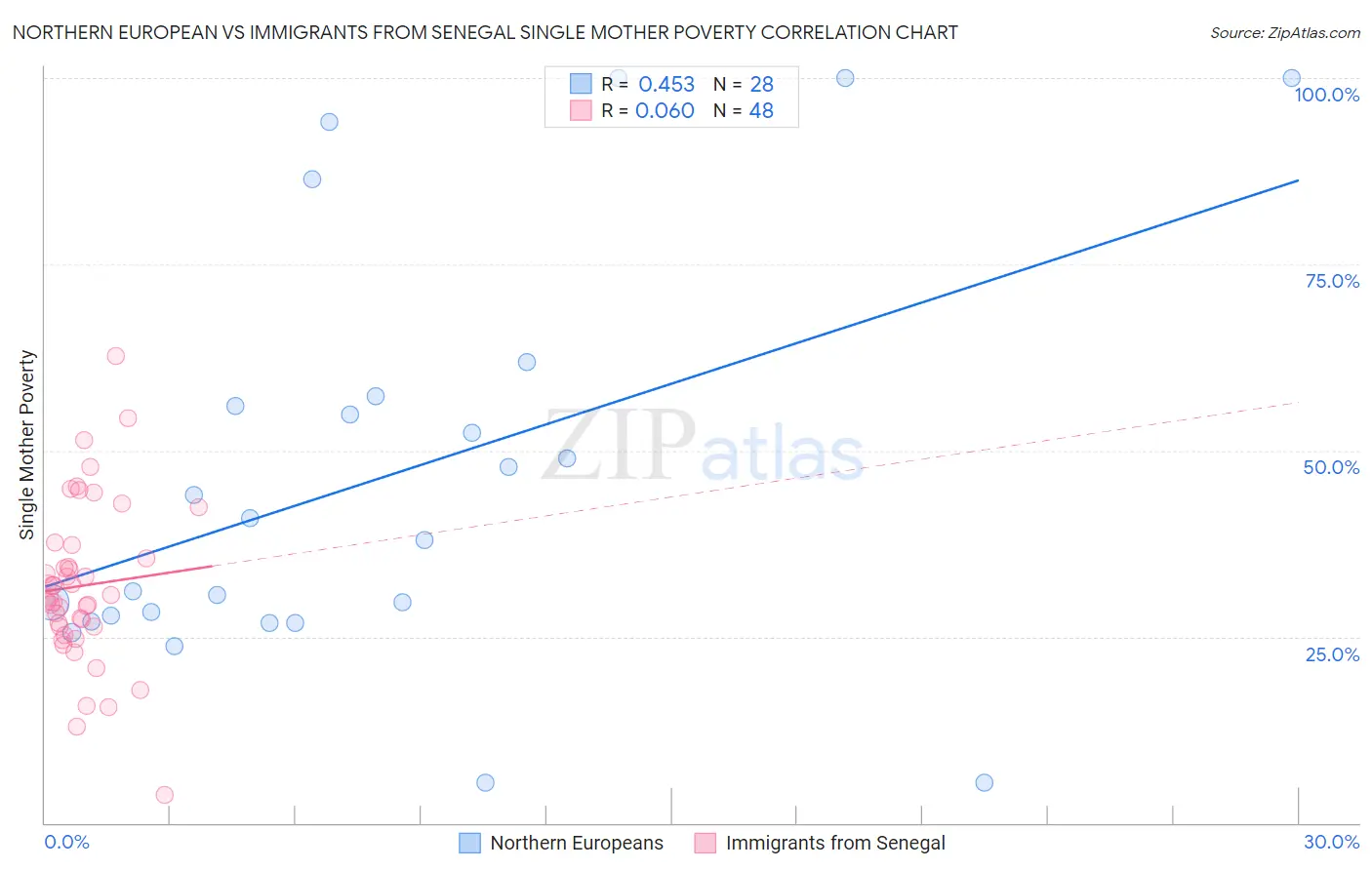 Northern European vs Immigrants from Senegal Single Mother Poverty