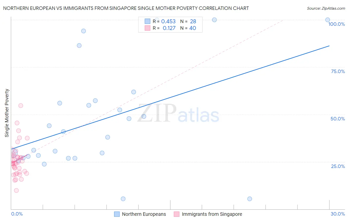 Northern European vs Immigrants from Singapore Single Mother Poverty