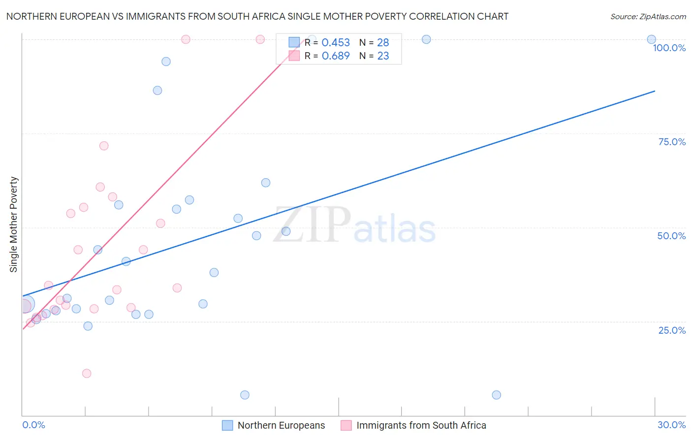 Northern European vs Immigrants from South Africa Single Mother Poverty