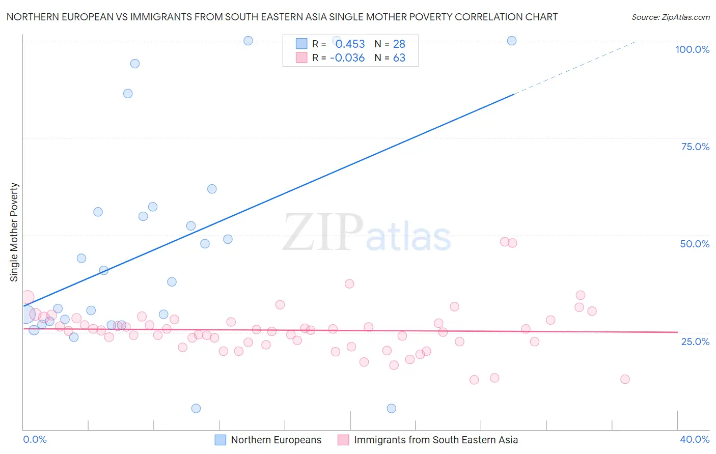 Northern European vs Immigrants from South Eastern Asia Single Mother Poverty