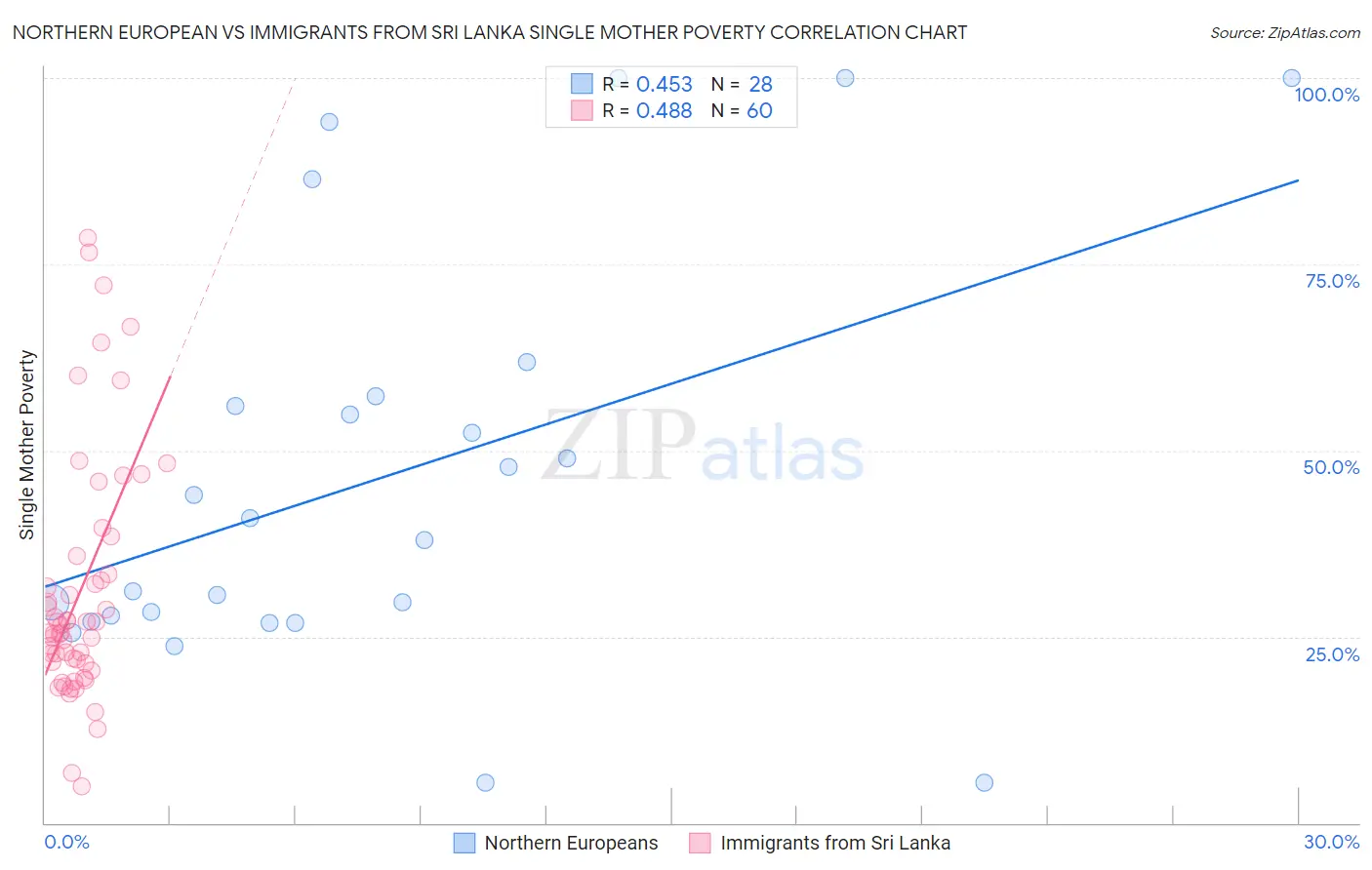 Northern European vs Immigrants from Sri Lanka Single Mother Poverty