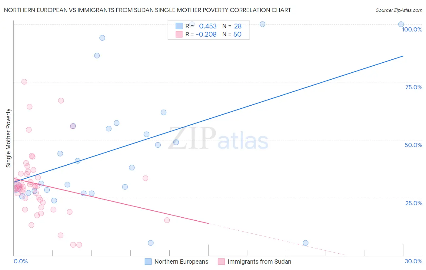 Northern European vs Immigrants from Sudan Single Mother Poverty