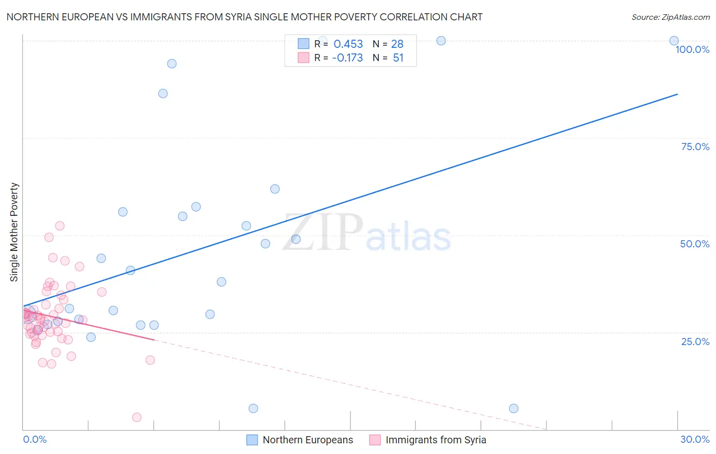 Northern European vs Immigrants from Syria Single Mother Poverty