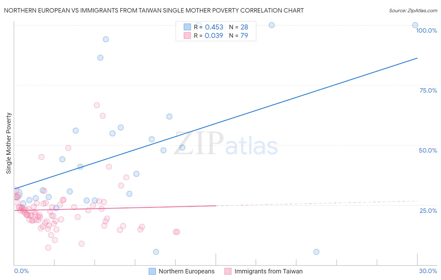Northern European vs Immigrants from Taiwan Single Mother Poverty