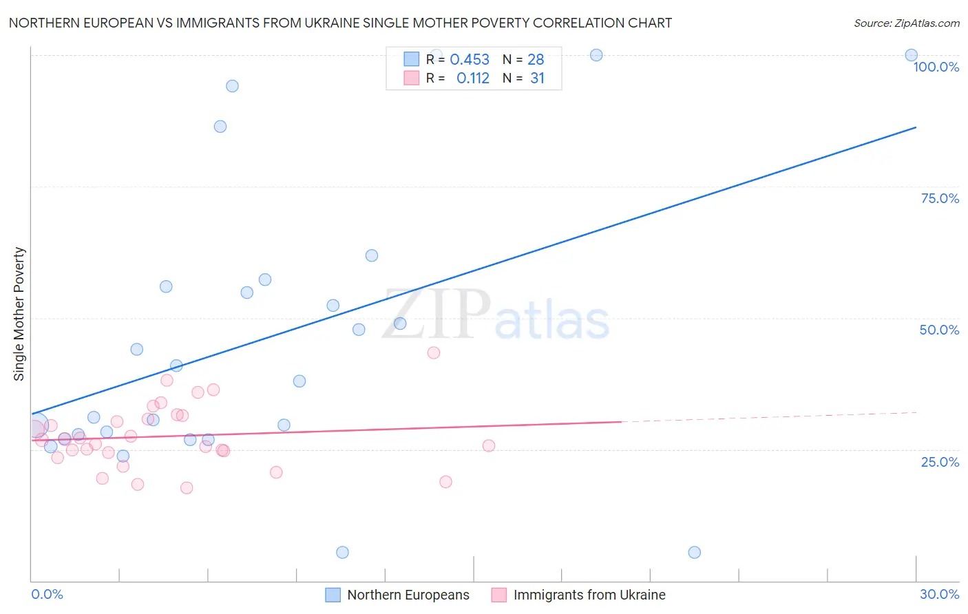 Northern European vs Immigrants from Ukraine Single Mother Poverty