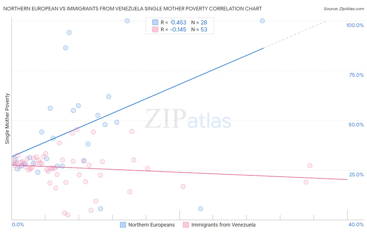 Northern European vs Immigrants from Venezuela Single Mother Poverty