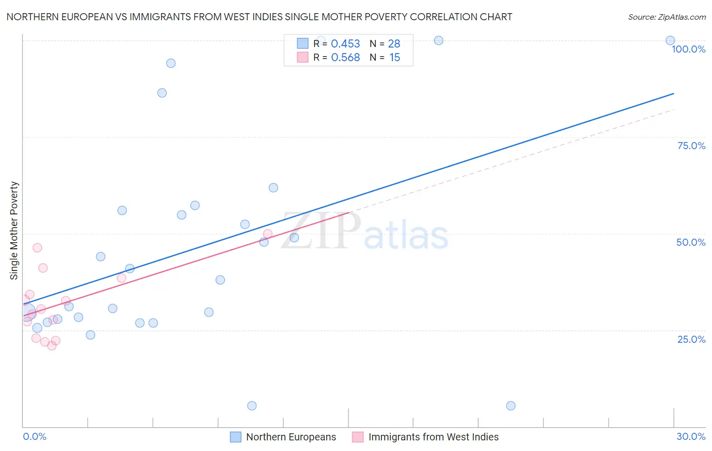 Northern European vs Immigrants from West Indies Single Mother Poverty