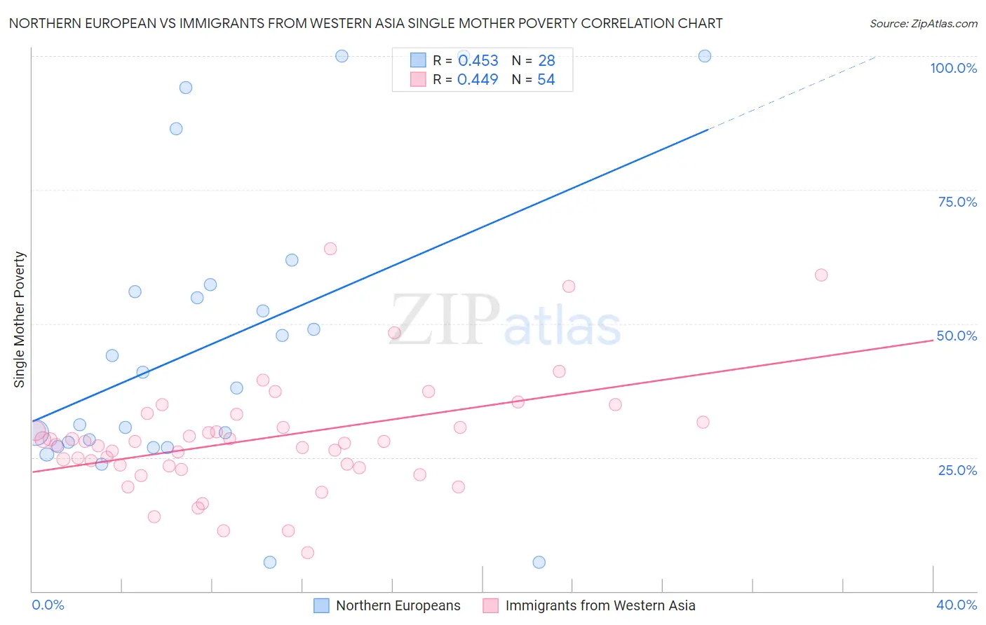 Northern European vs Immigrants from Western Asia Single Mother Poverty