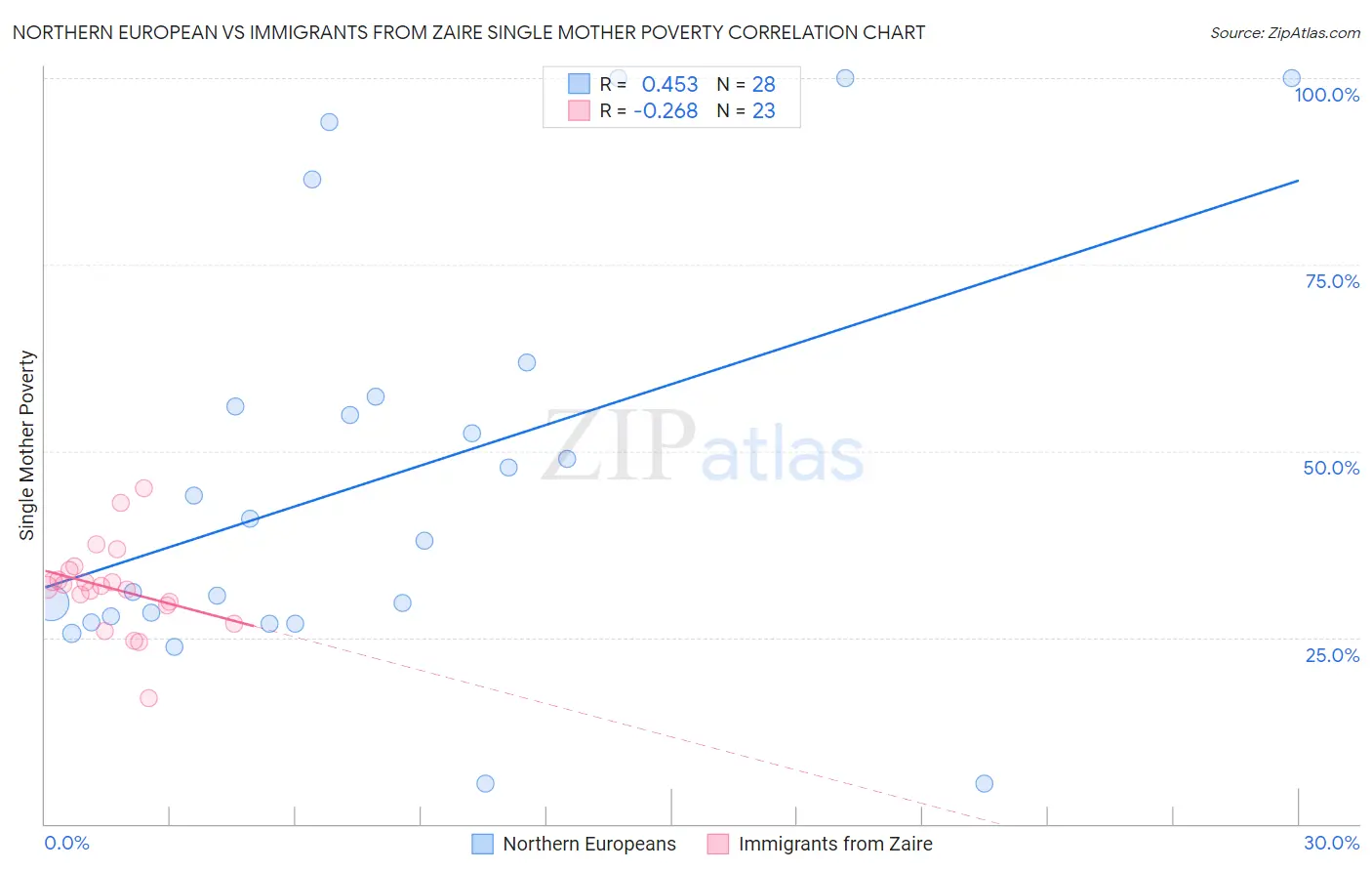 Northern European vs Immigrants from Zaire Single Mother Poverty