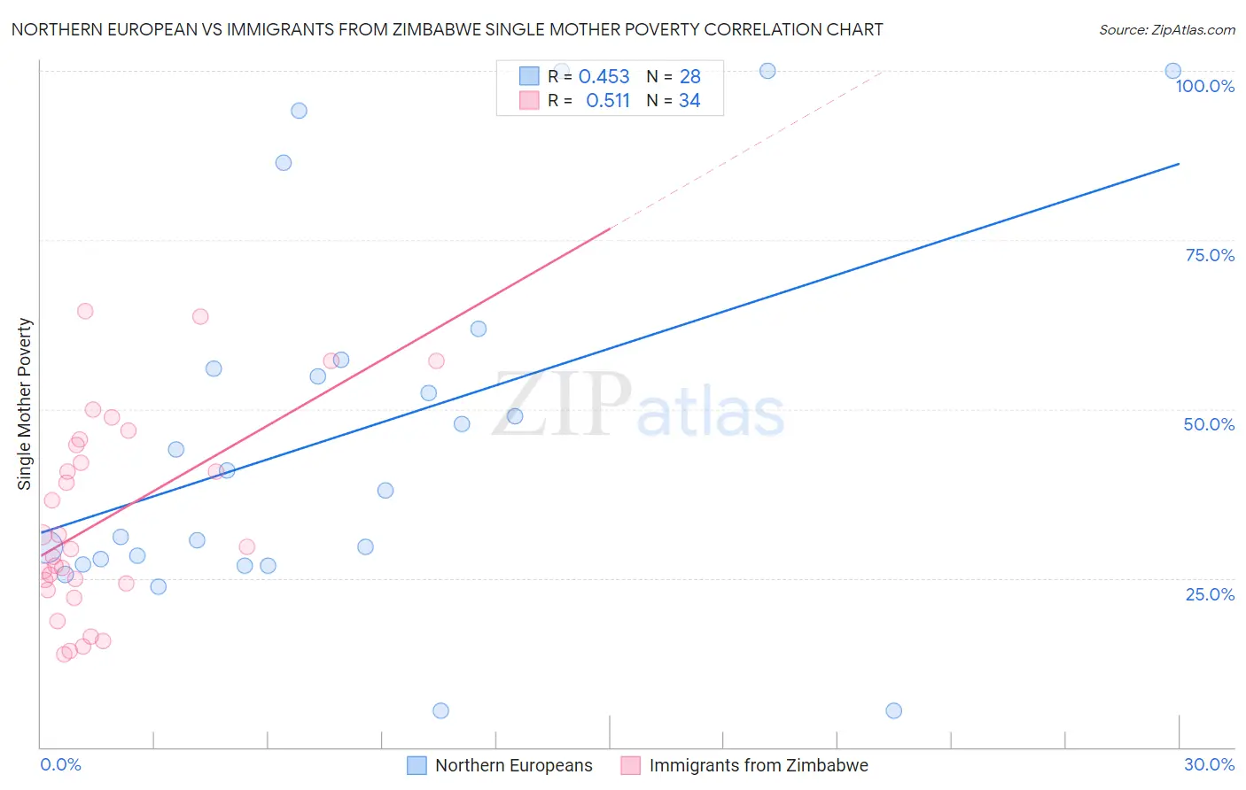 Northern European vs Immigrants from Zimbabwe Single Mother Poverty
