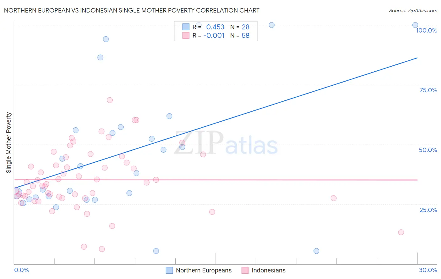 Northern European vs Indonesian Single Mother Poverty