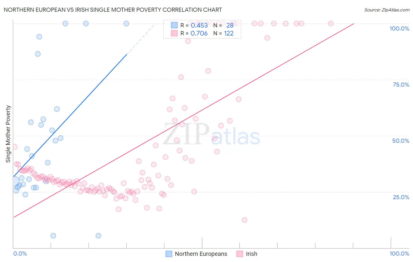Northern European vs Irish Single Mother Poverty