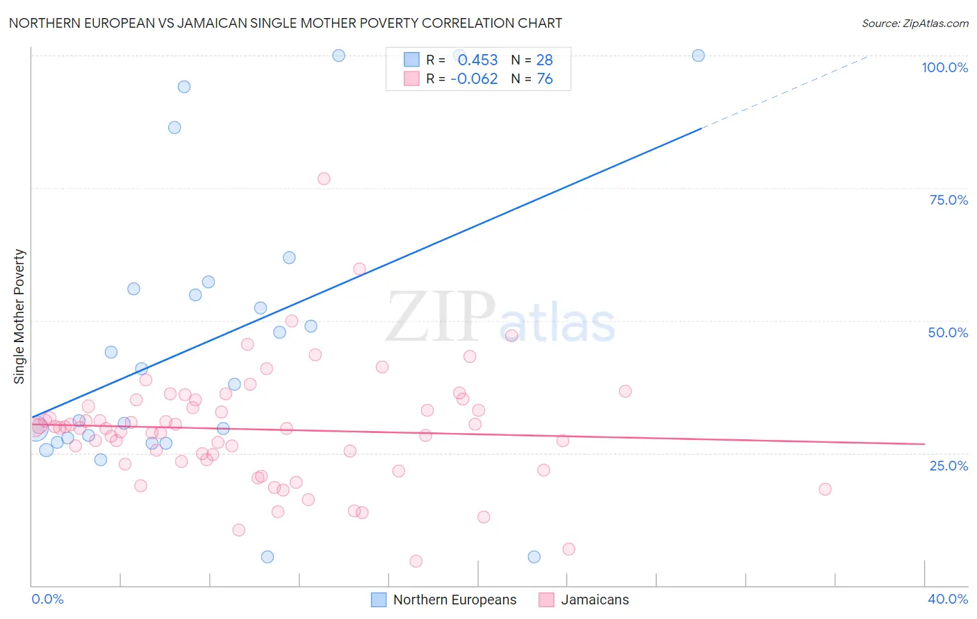 Northern European vs Jamaican Single Mother Poverty