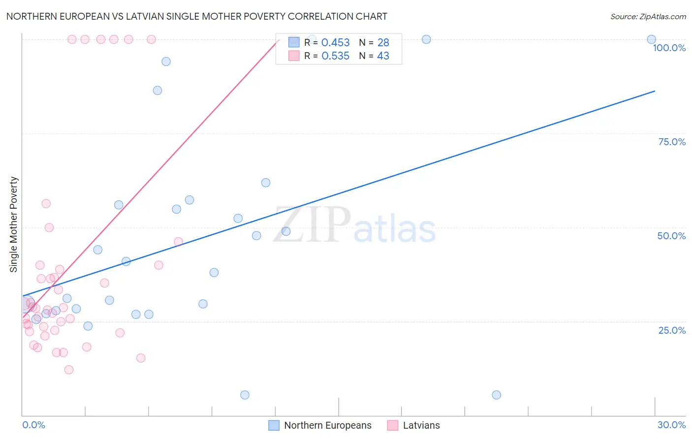 Northern European vs Latvian Single Mother Poverty