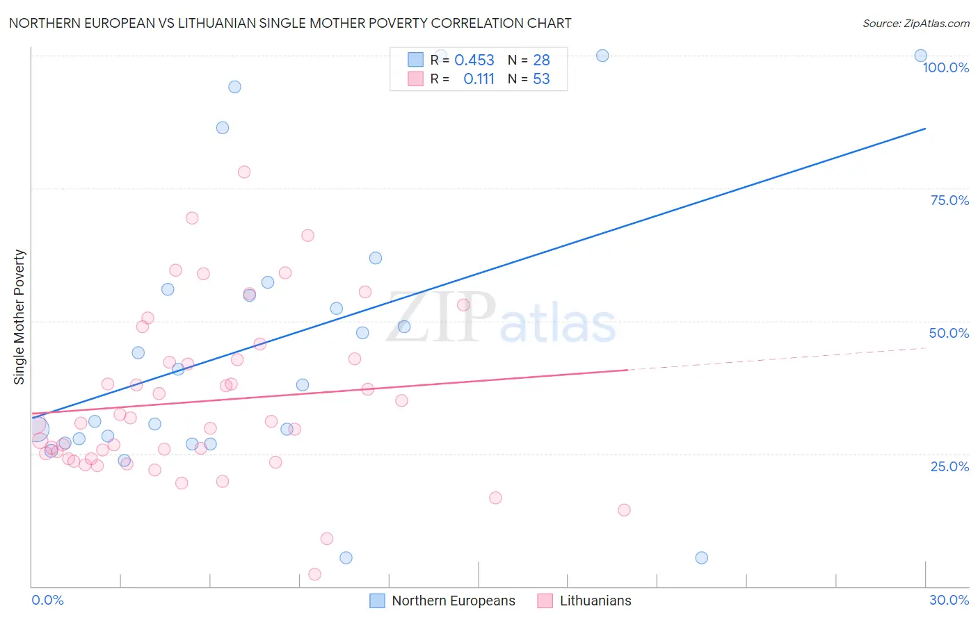 Northern European vs Lithuanian Single Mother Poverty