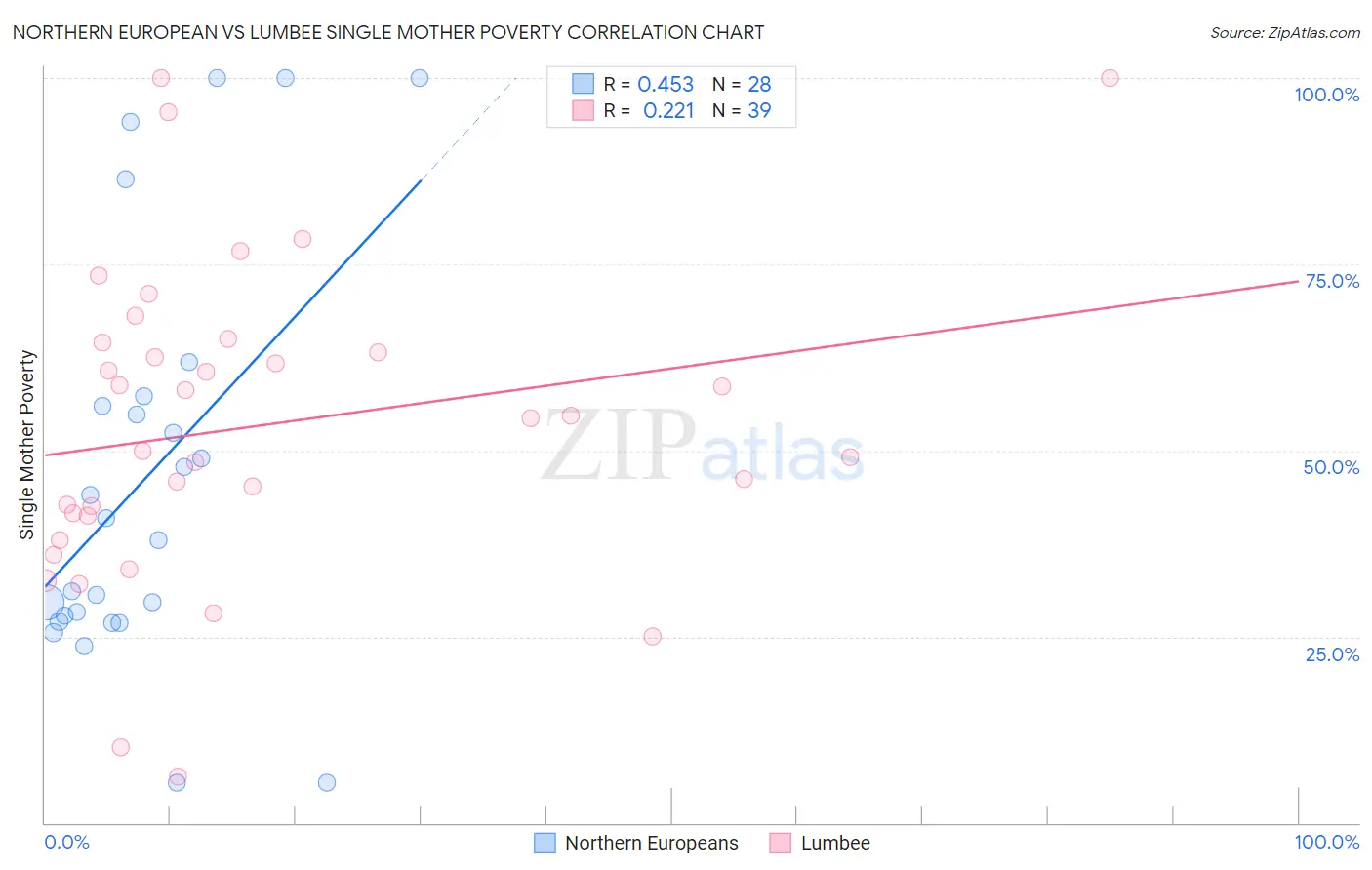 Northern European vs Lumbee Single Mother Poverty