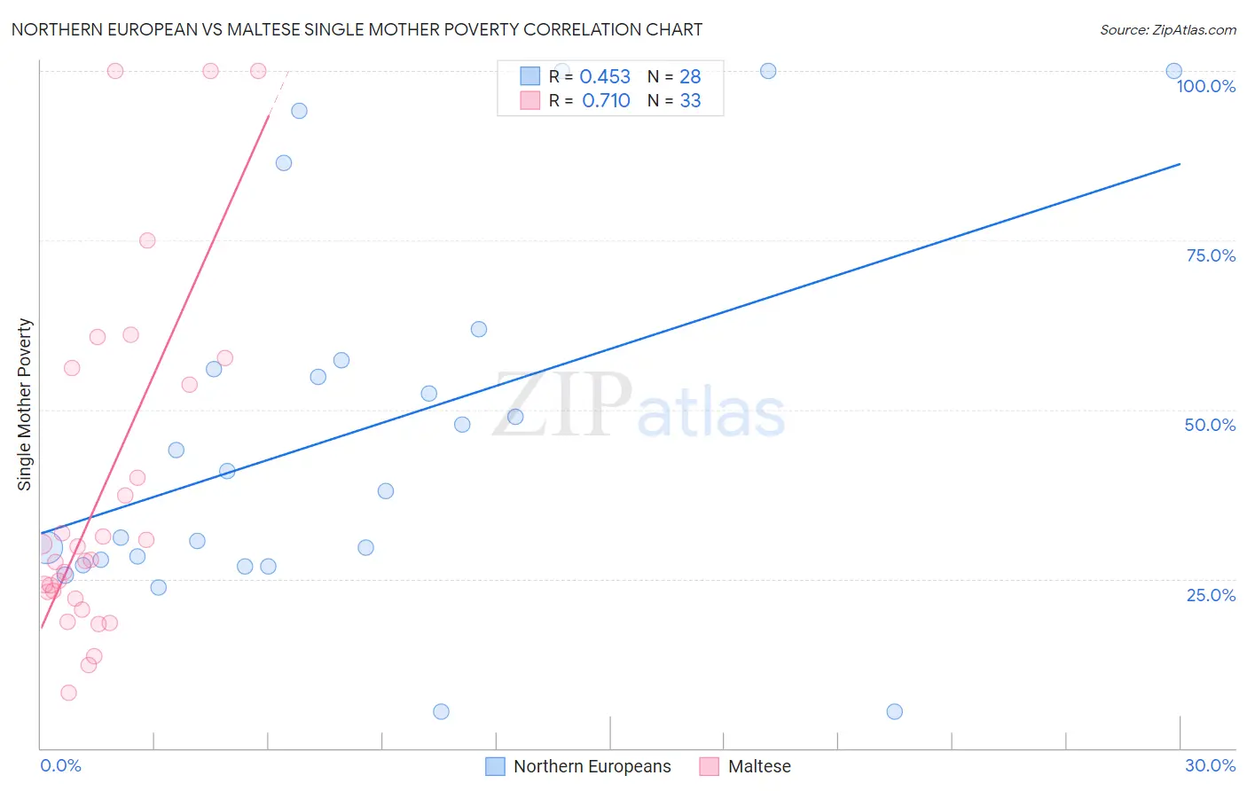 Northern European vs Maltese Single Mother Poverty