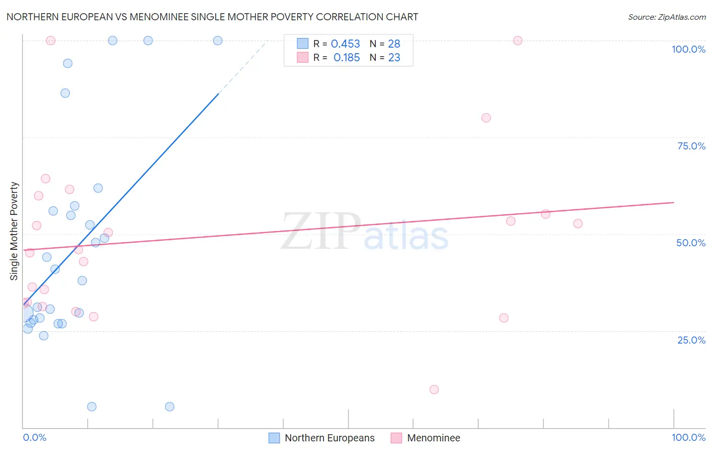 Northern European vs Menominee Single Mother Poverty