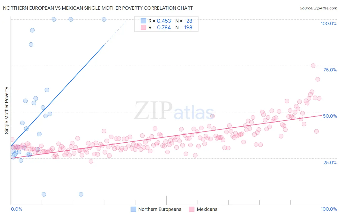 Northern European vs Mexican Single Mother Poverty