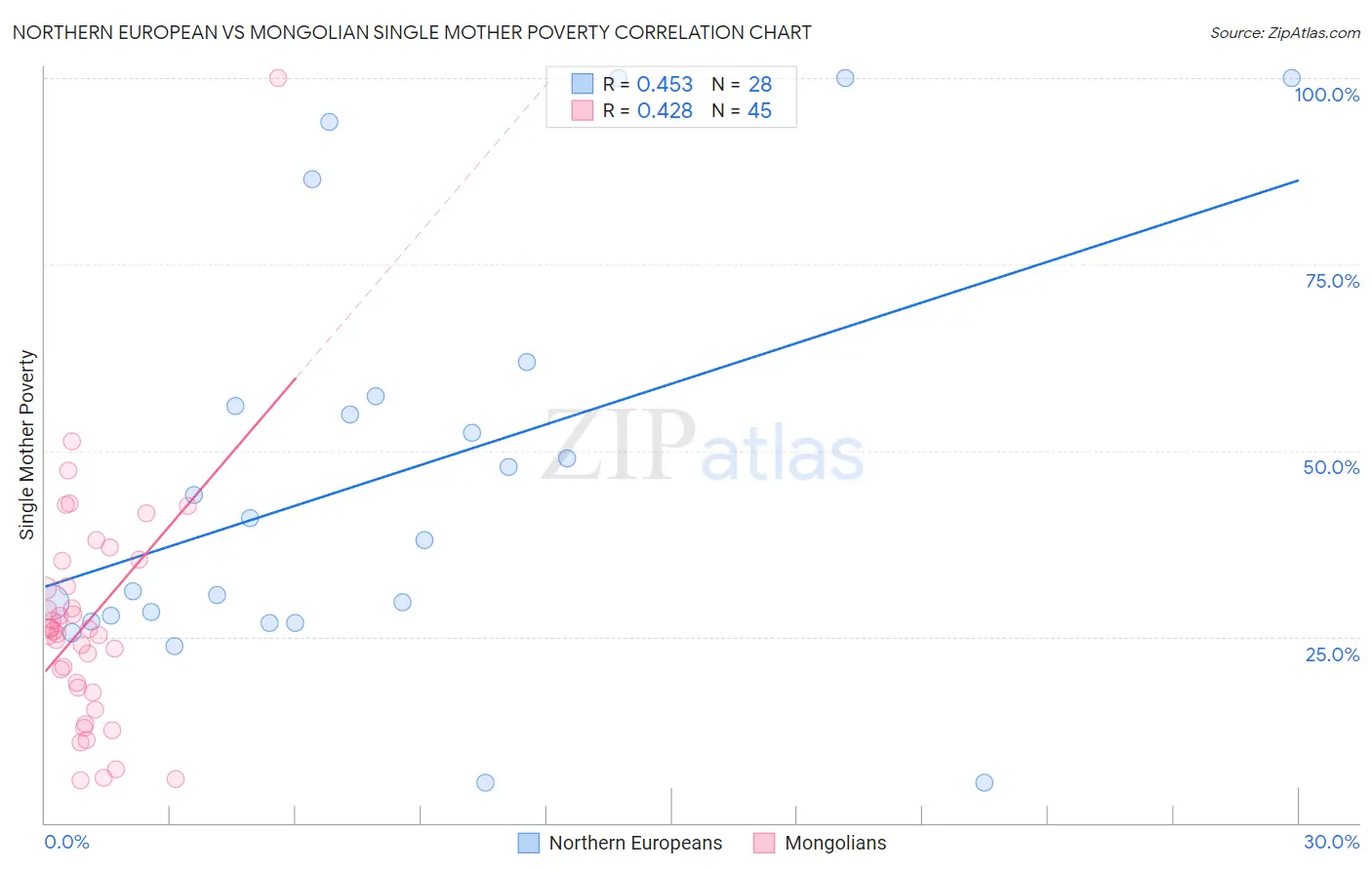 Northern European vs Mongolian Single Mother Poverty