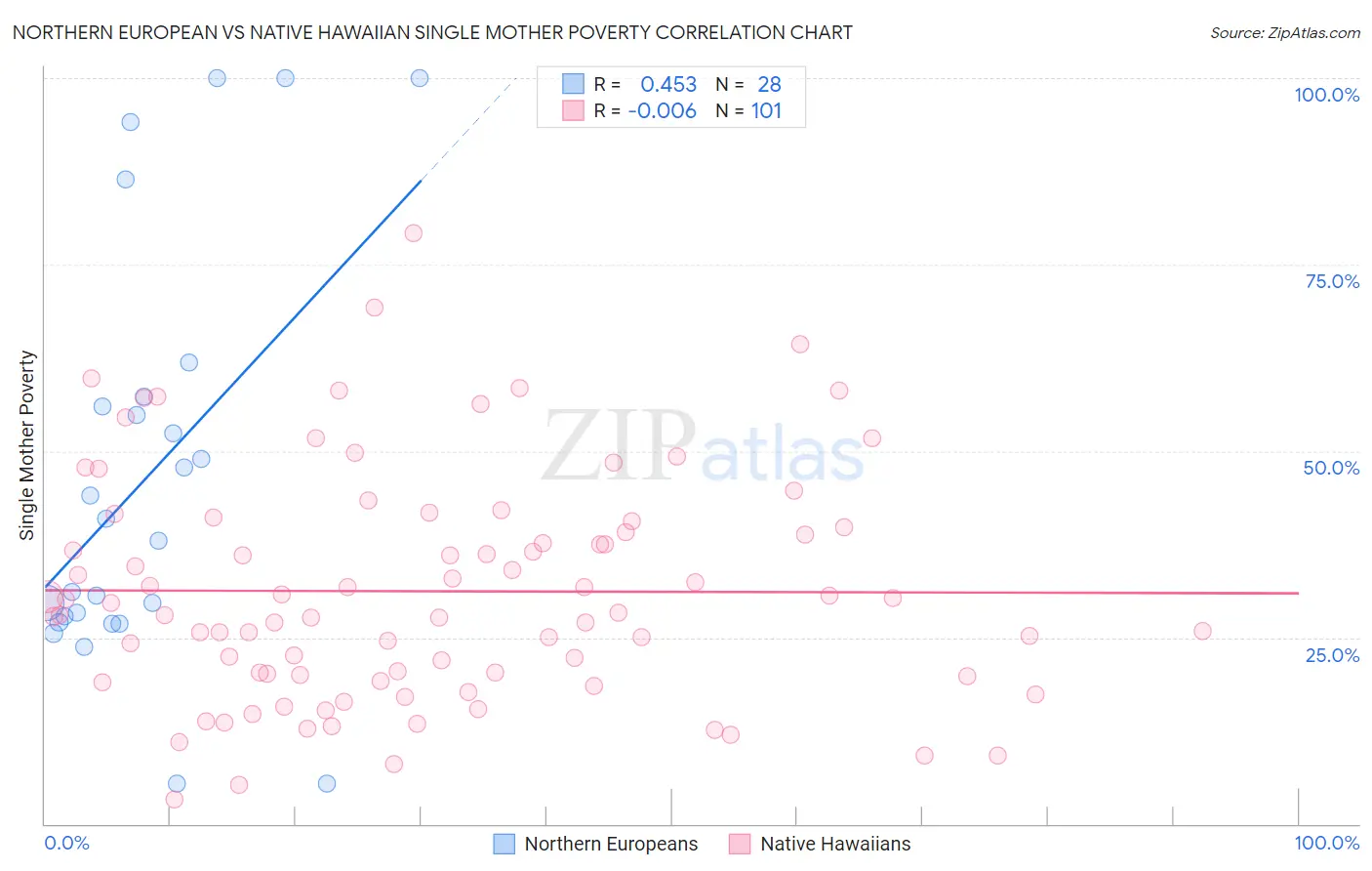 Northern European vs Native Hawaiian Single Mother Poverty