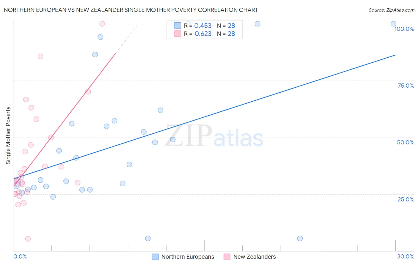Northern European vs New Zealander Single Mother Poverty