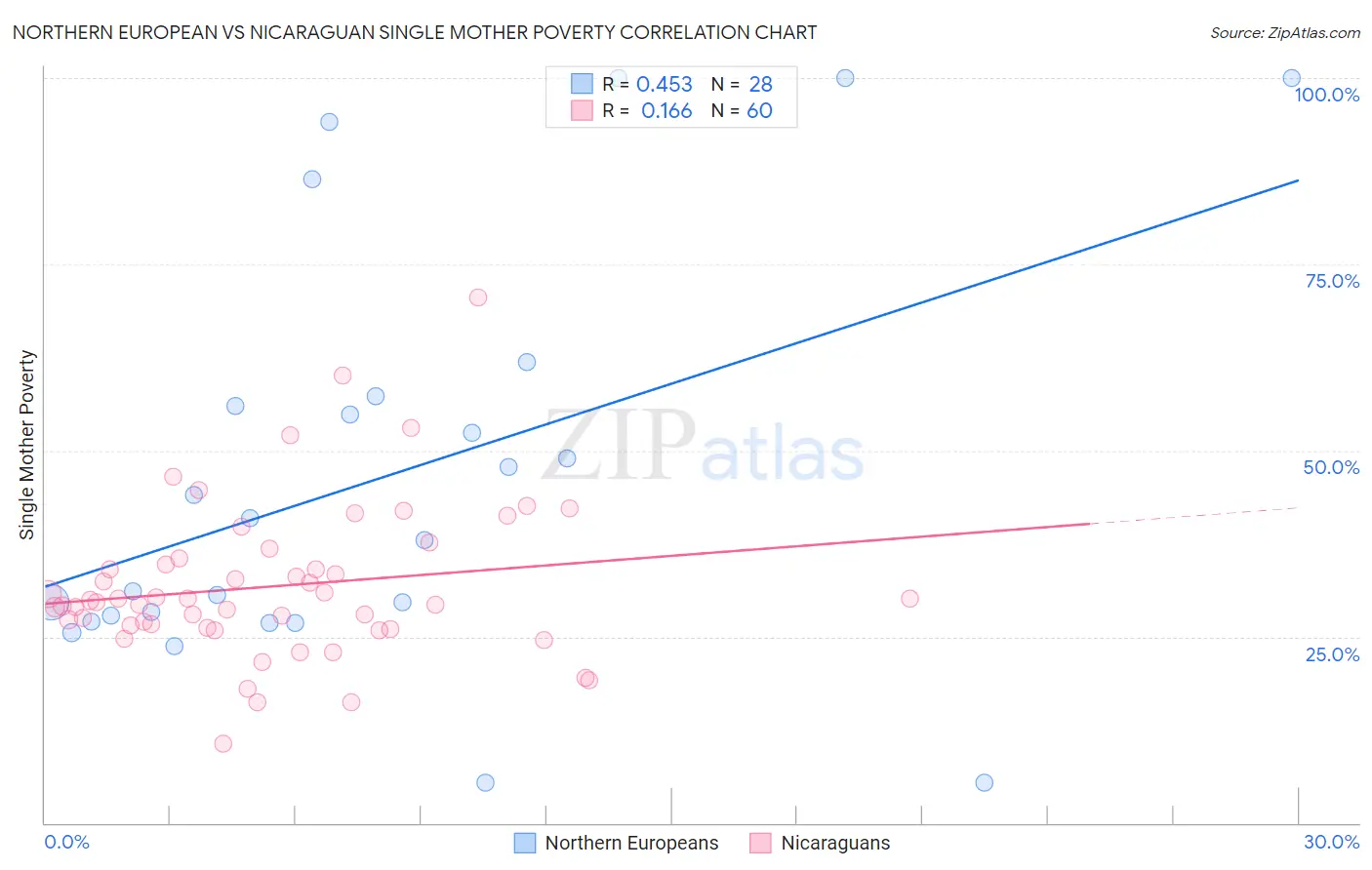 Northern European vs Nicaraguan Single Mother Poverty