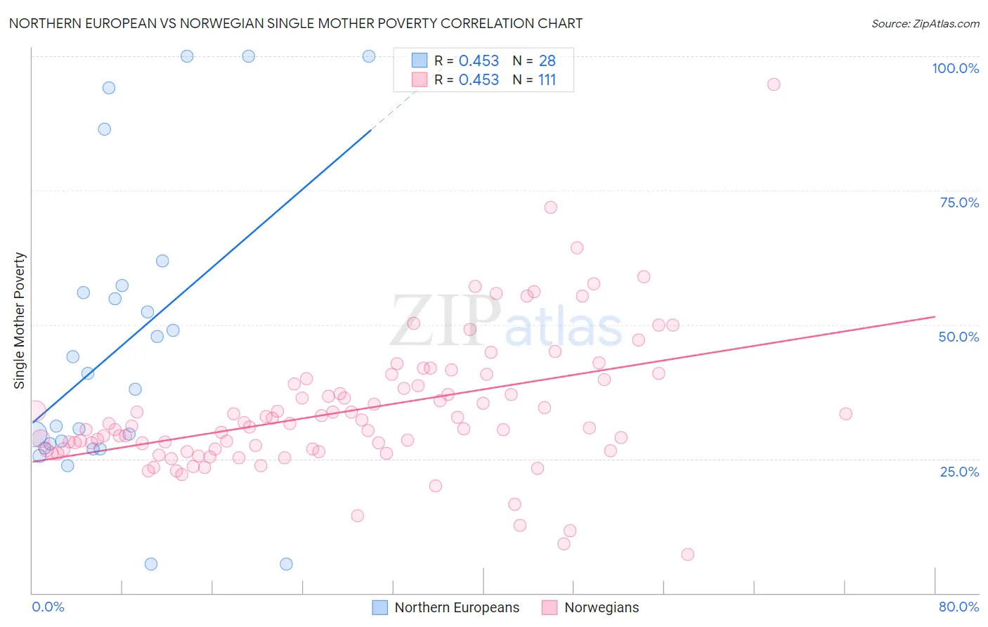 Northern European vs Norwegian Single Mother Poverty