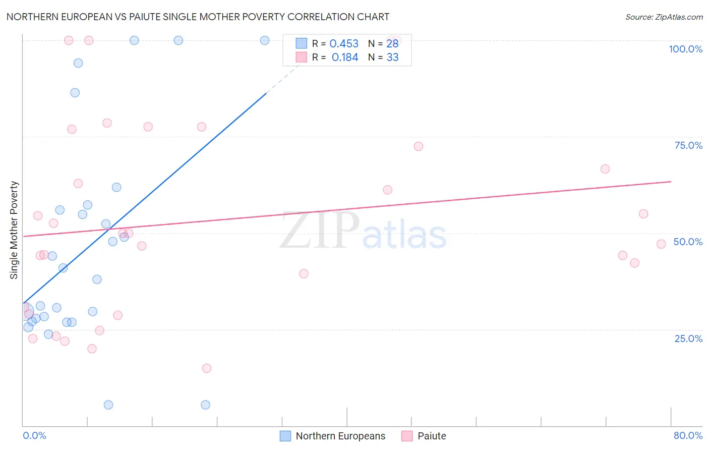 Northern European vs Paiute Single Mother Poverty