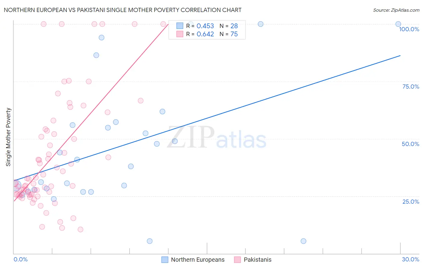 Northern European vs Pakistani Single Mother Poverty