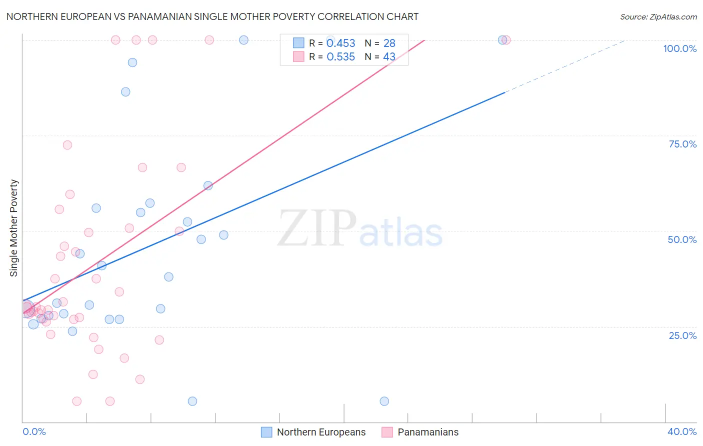 Northern European vs Panamanian Single Mother Poverty