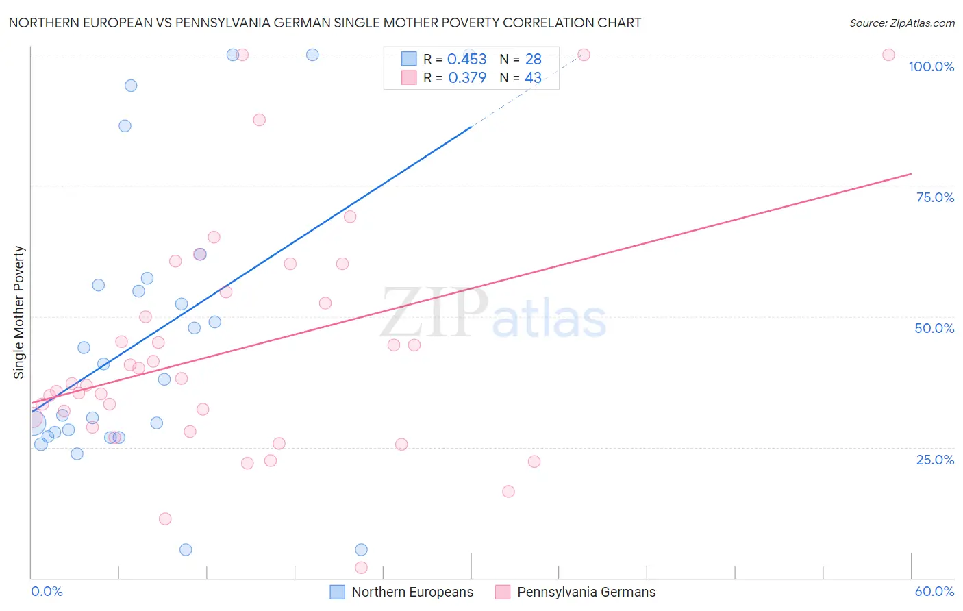 Northern European vs Pennsylvania German Single Mother Poverty