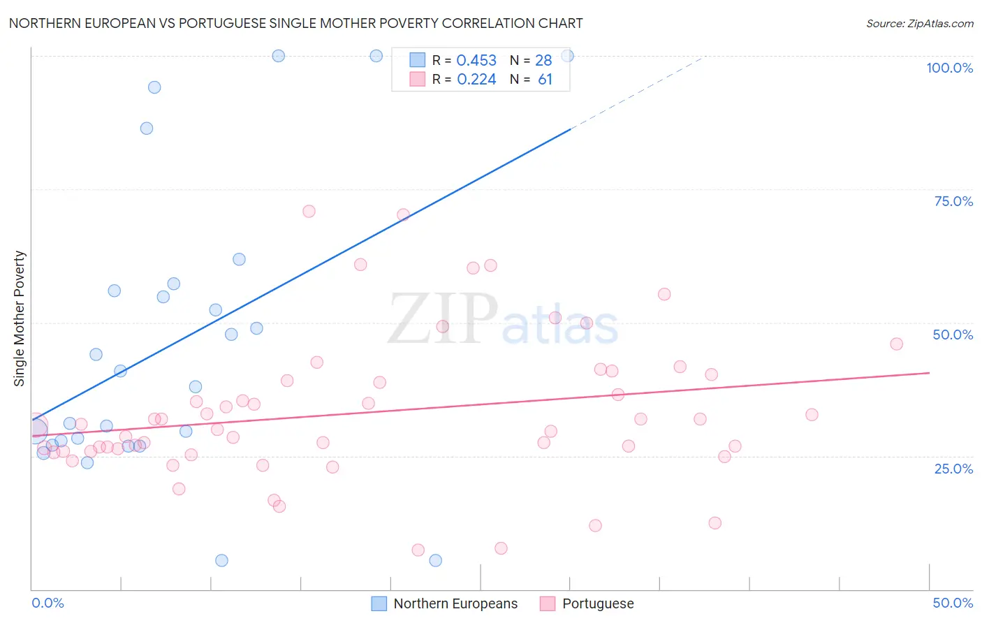 Northern European vs Portuguese Single Mother Poverty