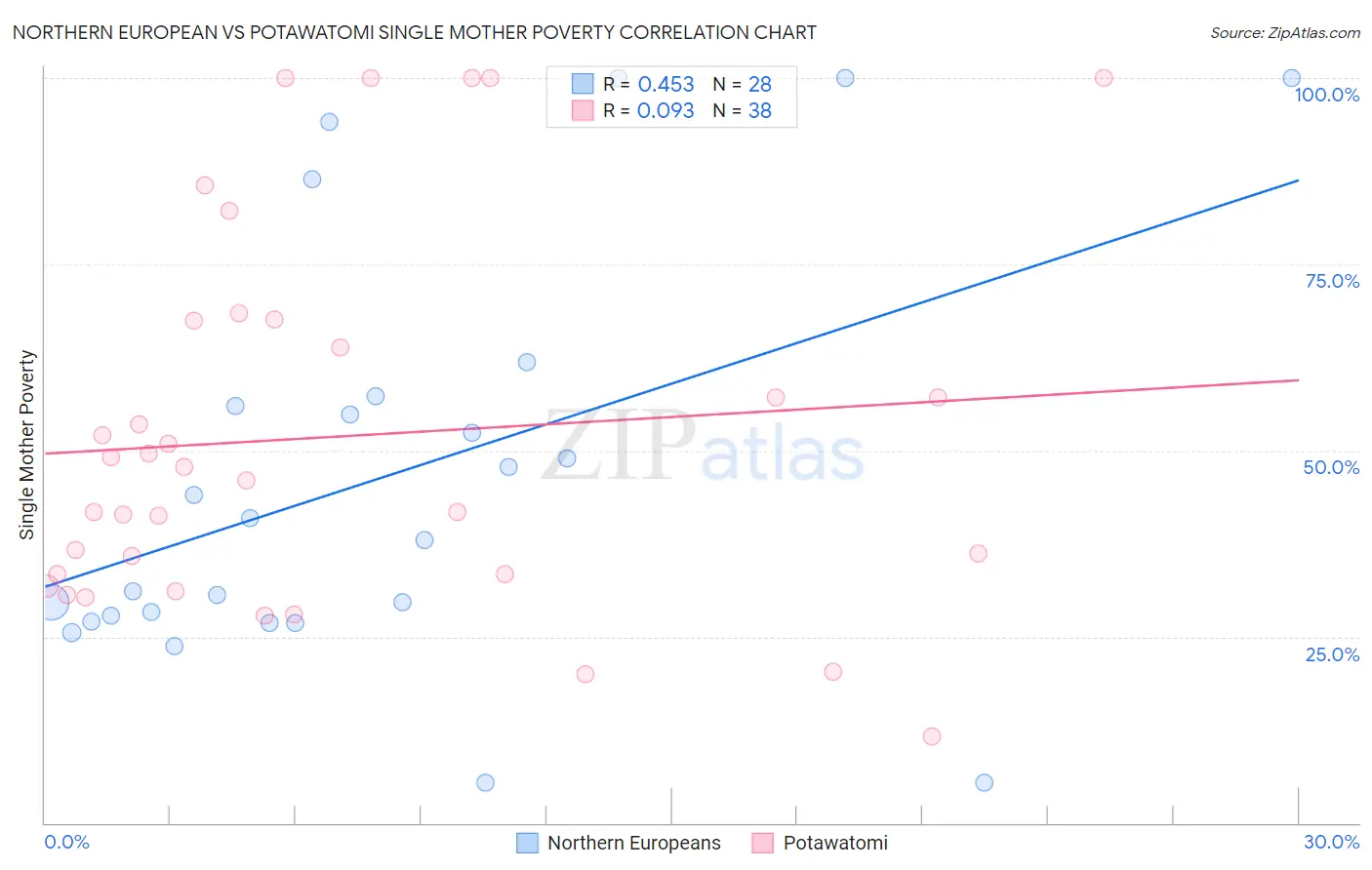 Northern European vs Potawatomi Single Mother Poverty