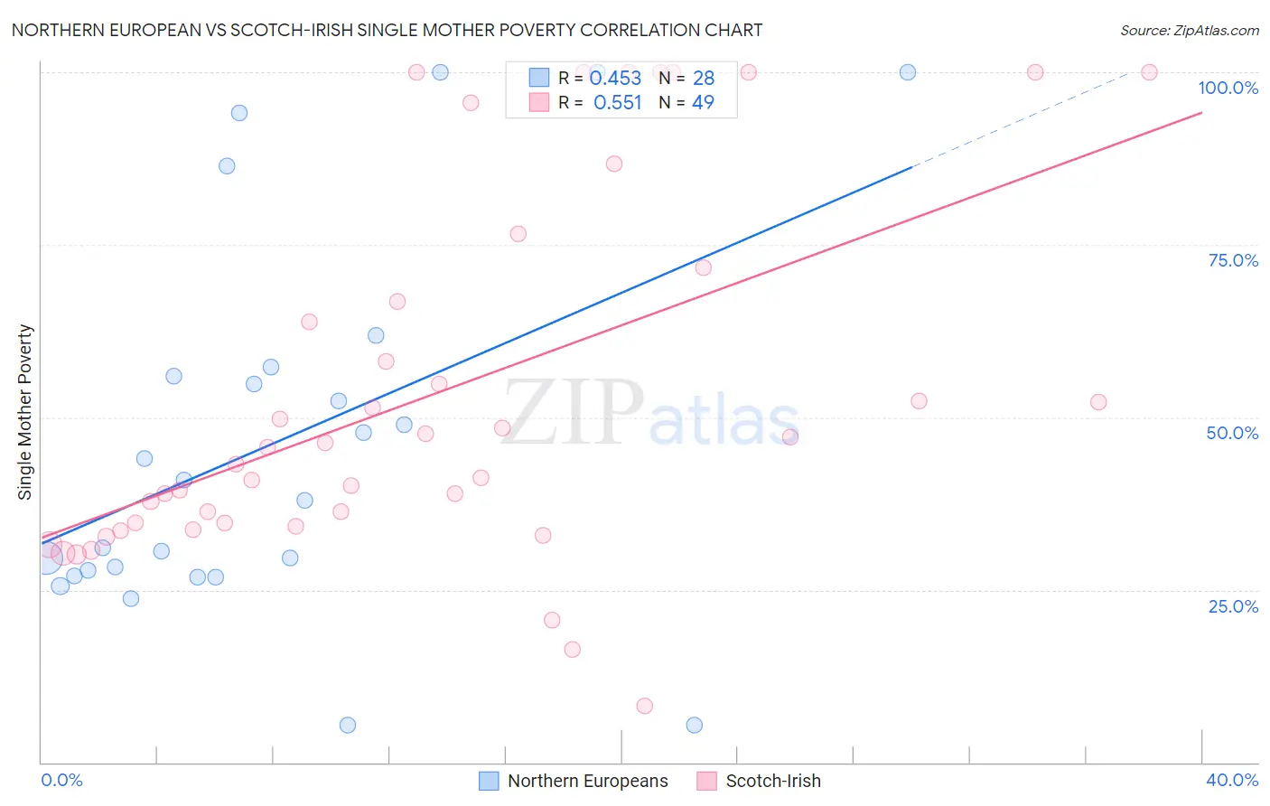Northern European vs Scotch-Irish Single Mother Poverty