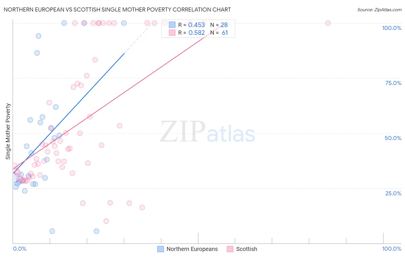 Northern European vs Scottish Single Mother Poverty